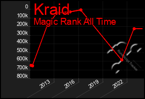 Total Graph of Kraid