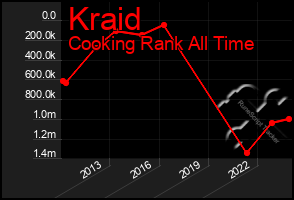 Total Graph of Kraid