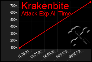 Total Graph of Krakenbite