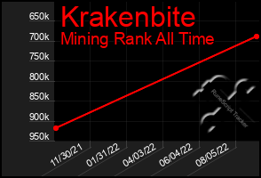 Total Graph of Krakenbite