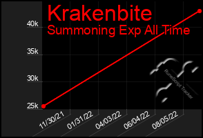 Total Graph of Krakenbite