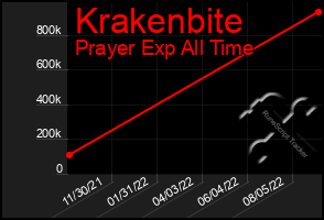 Total Graph of Krakenbite