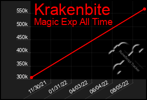 Total Graph of Krakenbite