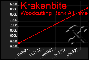 Total Graph of Krakenbite