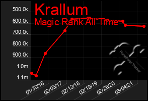 Total Graph of Krallum