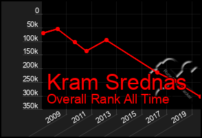 Total Graph of Kram Srednas