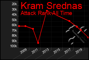 Total Graph of Kram Srednas