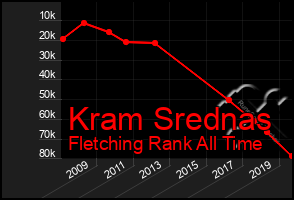 Total Graph of Kram Srednas