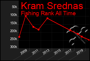 Total Graph of Kram Srednas