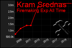 Total Graph of Kram Srednas