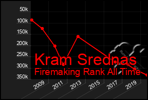 Total Graph of Kram Srednas