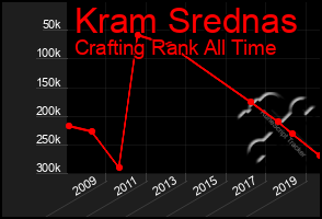 Total Graph of Kram Srednas