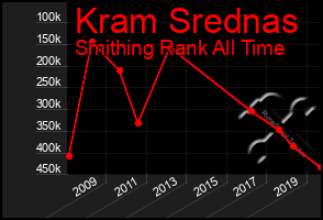 Total Graph of Kram Srednas