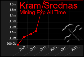 Total Graph of Kram Srednas