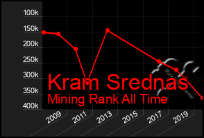 Total Graph of Kram Srednas