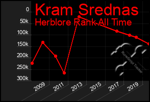 Total Graph of Kram Srednas