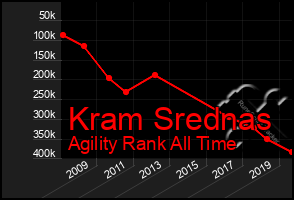 Total Graph of Kram Srednas