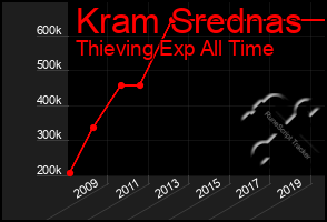 Total Graph of Kram Srednas