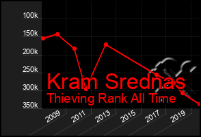 Total Graph of Kram Srednas