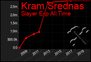 Total Graph of Kram Srednas