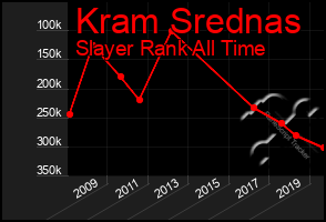 Total Graph of Kram Srednas