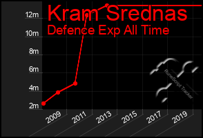 Total Graph of Kram Srednas