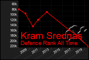 Total Graph of Kram Srednas