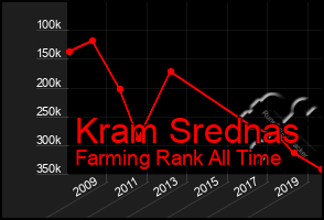 Total Graph of Kram Srednas