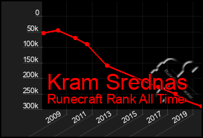 Total Graph of Kram Srednas