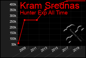 Total Graph of Kram Srednas