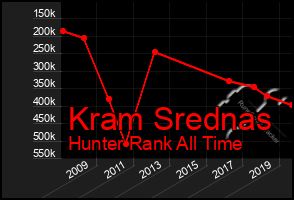 Total Graph of Kram Srednas