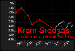 Total Graph of Kram Srednas