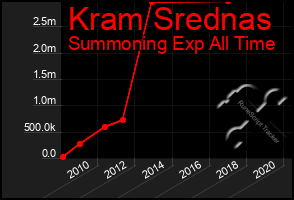 Total Graph of Kram Srednas