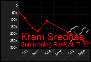 Total Graph of Kram Srednas