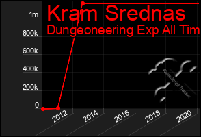 Total Graph of Kram Srednas