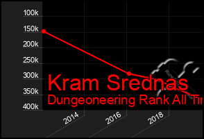 Total Graph of Kram Srednas