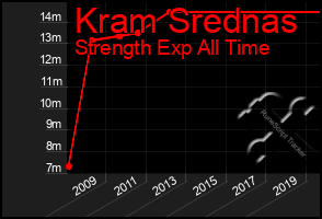 Total Graph of Kram Srednas