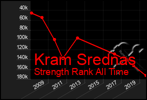 Total Graph of Kram Srednas