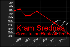 Total Graph of Kram Srednas