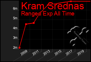 Total Graph of Kram Srednas