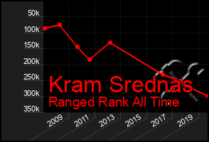 Total Graph of Kram Srednas