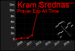 Total Graph of Kram Srednas