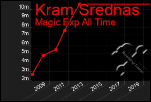 Total Graph of Kram Srednas