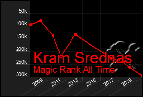 Total Graph of Kram Srednas