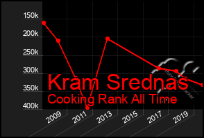 Total Graph of Kram Srednas