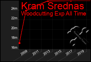 Total Graph of Kram Srednas