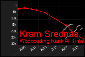 Total Graph of Kram Srednas