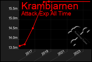 Total Graph of Krambjarnen