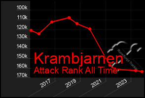 Total Graph of Krambjarnen