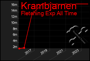 Total Graph of Krambjarnen